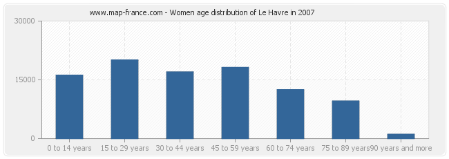 Women age distribution of Le Havre in 2007